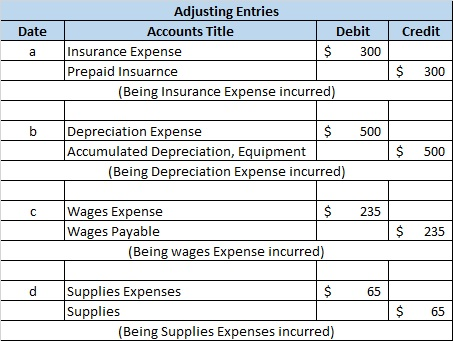 Date Credit a Adjusting Entries Accounts Title Debit Insurance Expense $ 300 Prepaid Insuarnce (Being Insurance Expense incur