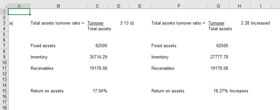 Total assets turnover ratio = Turnover 2.13 b) Total assets turnover ratio = Turnover 2.28 Increased Total assets Total asset