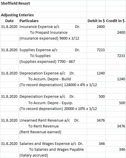 Sheffield Resort Adjusting Enteries Date Particulars 31.8.2020 Insurance Expense a/c Dr. To Prepaid Insurance (Insurance expe
