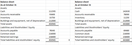 Balance sheet As at October 31 Assets Cash Accounts receivable Inventory Buildings and equipment, net of depreciation Total a