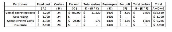 Particulars Fixed cost (A) Vessel operating costs $ 5,200 Advertising $ 1,700 Administrative costs $ 4,300 Insurance $ 2,900