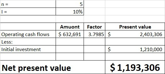 10% Amuont Factor $ 632,691 3.7985 $ Present value 2,403,306 Operating cash flows Less: Initial investment 1,210,000 Net pres
