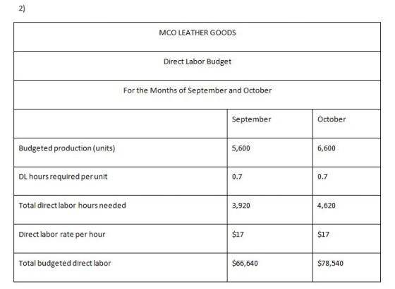 MCO LEATHER GOODS Direct Labor Budget For the Months of September and October September October Budgeted production (units) 5