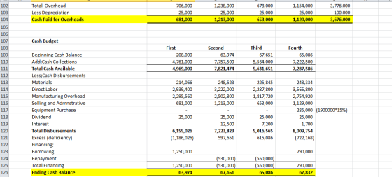 Total Overhead 678,000 1,154,000 3,776,000 102 706,000 1,238,000 100,000 103 Less Depreciation Cash Paid for Overheads 25,000