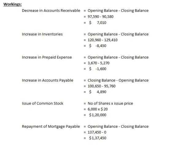 Workings: Decrease in Accounts Receivable = Opening Balance - Closing Balance = 97,590 - 90,580 = $ 7,010 Increase in Invento