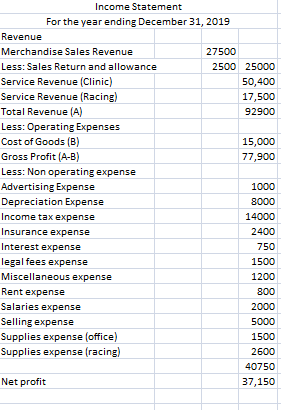 Income Statement For the year ending December 31, 2019 Revenue Merchandise Sales Revenue 27500 Less: Sales Return and allowan