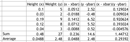 Height x) Weight x - xbar ar) (x - xbar 52 2 -0.0188 -0.48 52 52 3 -0.00880.52 4.6 48 129024 0.03 19 0.009024 41 071 0.04 48 0488 920624 393024 0.004576 4471 29392 27 48 36 0488 Sum Average