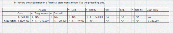 b) Record the acquisition in a financial statements model like the preceding one. Equity Rev. Net Inc. Cash Flow Assets Liab