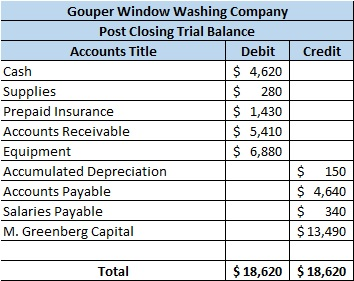 Credit Gouper Window Washing Company Post Closing Trial Balance Accounts Title Debit Cash $ 4,620 Supplies $ 280 Prepaid Insu