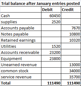 Trial balance after January entries posted Debit Credit Cash 60450 supplies 2520 Accounts payable 7670 Notes payable 10800 Re