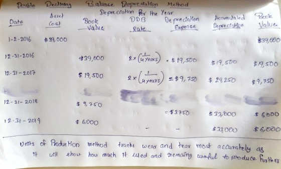 - Double Declining Asset Cost Balance Depreciation Method Depreciation for the Year Book DDB De preciation Value Eupense Book