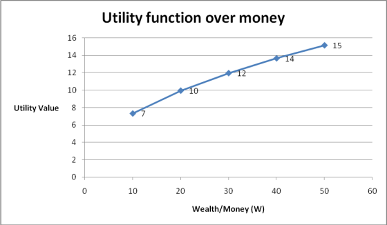 Utility function over money Utility Value 1 10 20 30 40 50 60 Wealth/Money (W)