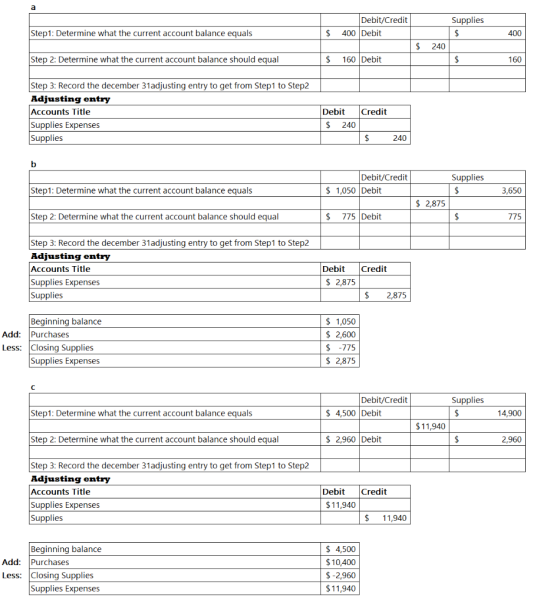 Supplies Debit/Credit 400 Debit Step1: Determine what the current account balance equals $ 400 $ 240 Step 2: Determine what t