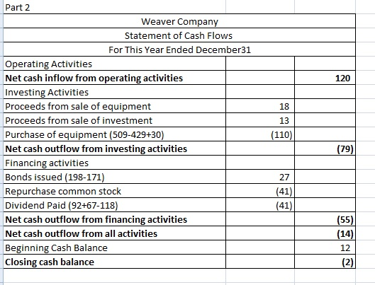 Part 2 Weaver Compan Statement of Cash Flows For This Year Ended December31 Operating Activities Net cash inflow from operati