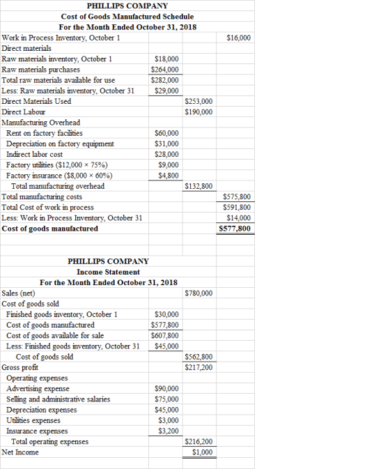 $16,000 PHILLIPS COMPANY Cost of Goods Manufactured Schedule For the Month Ended October 31, 2018 Work in Process Inventory,