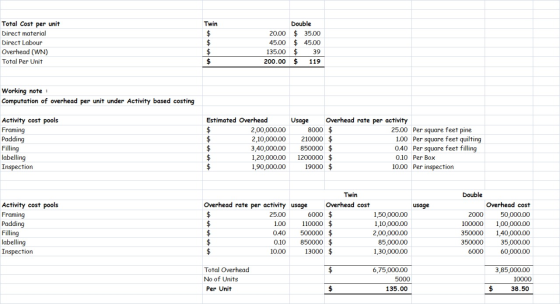 Twin Total Cost per unit Direct material Direct Labour Overhead (WN) Total Per Unit Atten 20.00 45.00 135.00 200.00 Double $