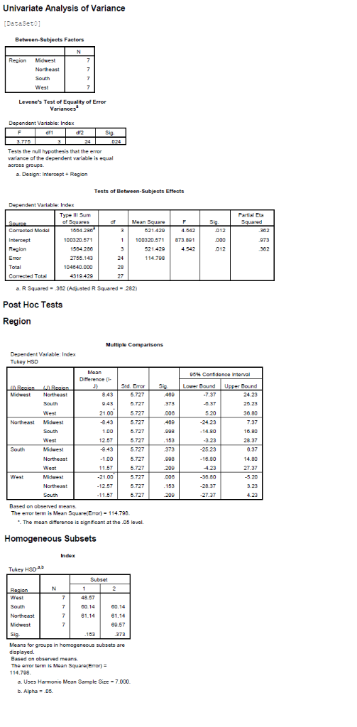 Univariate Analysis of Variance Dataset Between-Subjects Factors Region Midwest Northeast South West Levenes Test of Equalit