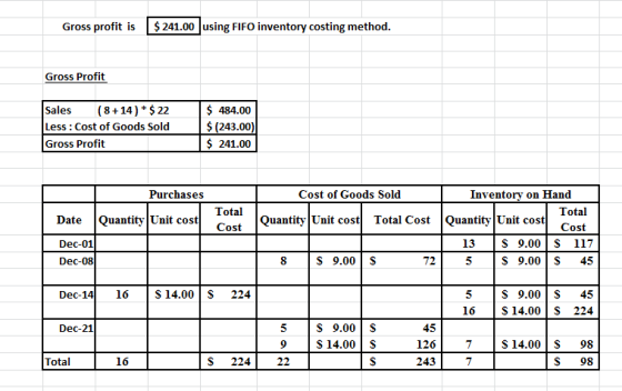 Gross profit is $ 241.00 using FIFO inventory costing method. Gross Profit Sales (8+14) * $ 22 Less: Cost of Goods Sold Gross