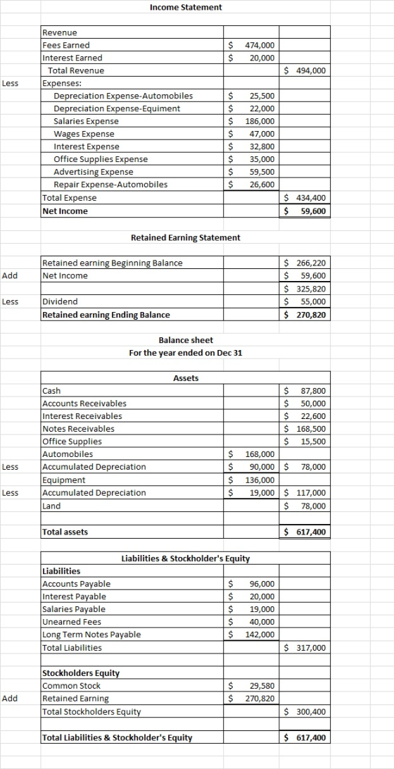 Income Statement $ $ 474,000 20,000 $ 494,000 Less Revenue Fees Earned Interest Earned Total Revenue Expenses: Depreciation E