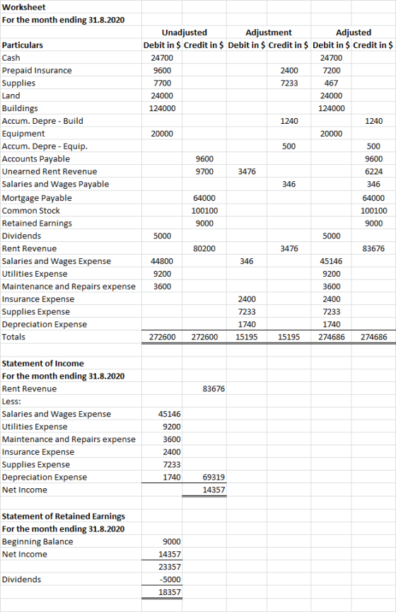 Worksheet For the month ending 31.8.2020 Particulars Cash Prepaid Insurance Supplies Land Buildings Accum. Depre - Build Equi