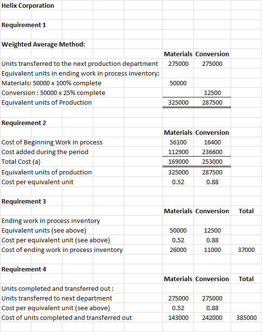 Helix Corporation Requirement 1 Weighted Average Method: Materials Conversion Units transferred to the next production depart