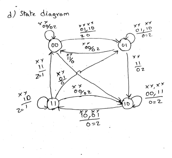 d) State diagram too XX XX 0,10 V10 20 0-2 02 xx 0 0/02 ХУ, xx 00, 11 0=2 To, 1 31 TOX 0=2
