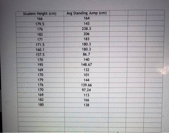 Student Height (cm) 166 179.5 176 182 171 171.5 160.1 157.5 170 195 169 170 179 176 170 Avg Standing Jump (cm) 164 143 238.3