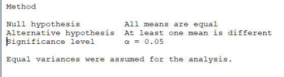 Method Null hypothesis All means are equal Alternative hypothesis At least one mean is different significance level a = 0.05
