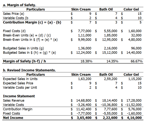 Skin Cream Bath Oil a. Margin of Safety. Particulars Sales Price (a) Variable Costs (b Contribution Margin (C) = (a) - (b) A