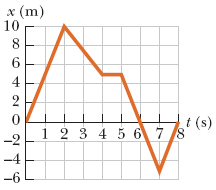 x (m) 10 212 3 4 5 6 77(s)