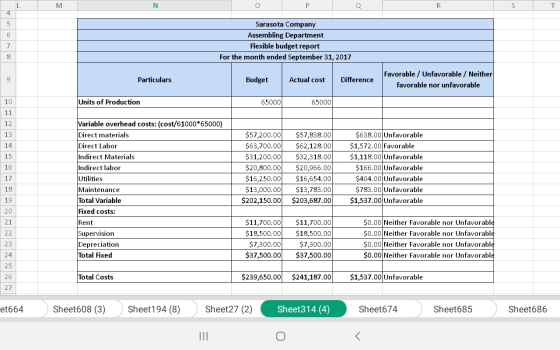 Sarasota Company Assembling Department Flexible budget report For the month ended September 31, 2017 Flexible budet Particula