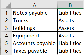 А. B 1 Notes payable Liabilities 2 Trucks Assets 3 Buildings Assets 4 Equipment Assets 5 Accounts payable Liabilities 6 Taxes