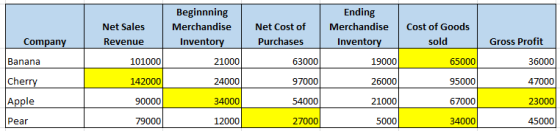Net Sales Revenue Ending Merchandise Inventory Net Cost of Purchases 63000 Cost of Goods sold Company Beginnning Merchandise