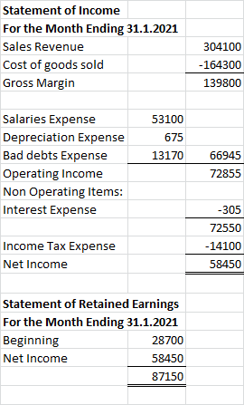Statement of Income For the Month Ending 31.1.2021 Sales Revenue Cost of goods sold Gross Margin 304100 -164300 139800 53100