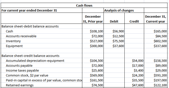 Cash flows For current year ended December 31 Analysis of changes December 31, Prior year December 31, Current year Debit Cre