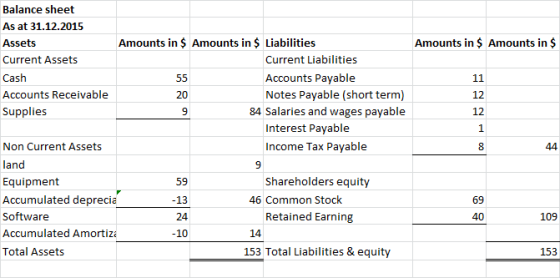 Amounts in $ Amounts in $ Balance sheet As at 31.12.2015 Assets Amounts in $ Amounts in $ Liabilities Current Assets Current