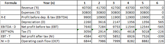 Year (n) Formula 1 2 4 6 Revenue (R) Expenses (E) Profit before dep. & tax (EBITDA) 40700 41700 42700 44700 43700 30800 308