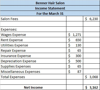 Benner Hair Salon Income Statement For the March 31 Salon Fees $ 6,230 Expenses: Wages Expense Rent Expense Utilities Expense