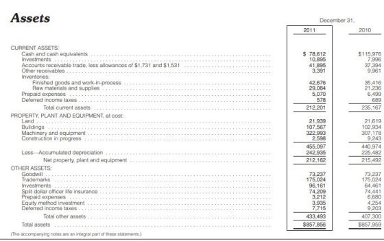 Assets December 31 2011 2010 $ 78,612 10,895 41,895 3,391 $115,976 7.996 37,394 9.961 CURRENT ASSETS: Cash and cash equivalen