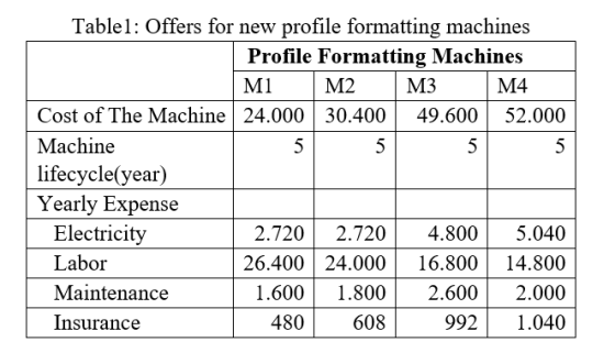 Tablel: Offers for new profile formatting machines Profile Formatting Machines M1 M2 M3 M4 Cost of The Machine 24.000 30.400