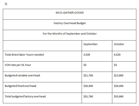 MCO LEATHER GOODS Factory Overhead Budget For the Months of September and October September October Total direct labor hours