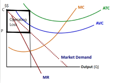 $$ MC ATC Operating Loss AVC P Market Demand Output (0) MR