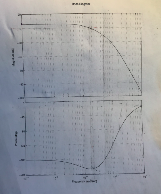 Bode Diagram -100 -180 10° 10 -3 10 Frequency (rad/sec)