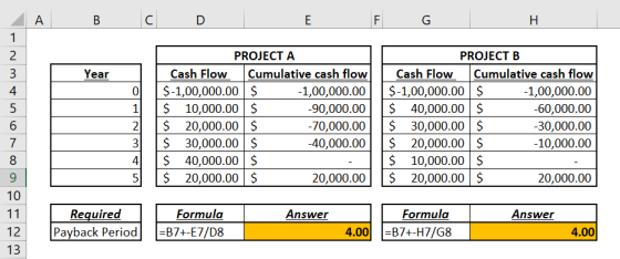 A B с D E F G Н 1 Year 0 1 2 2 3 4 5 6 7 8 9 10 11 12 13 PROJECT A Cash Flow Cumulative cash flow $-1,00,000.00 $ -1,00,000.0