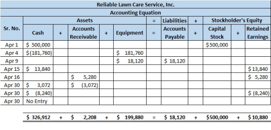 Reliable Lawn Care Service, Inc. Accounting Equation Assets Liabilities Accounts Accounts Equipment Receivable Payable = + Sr