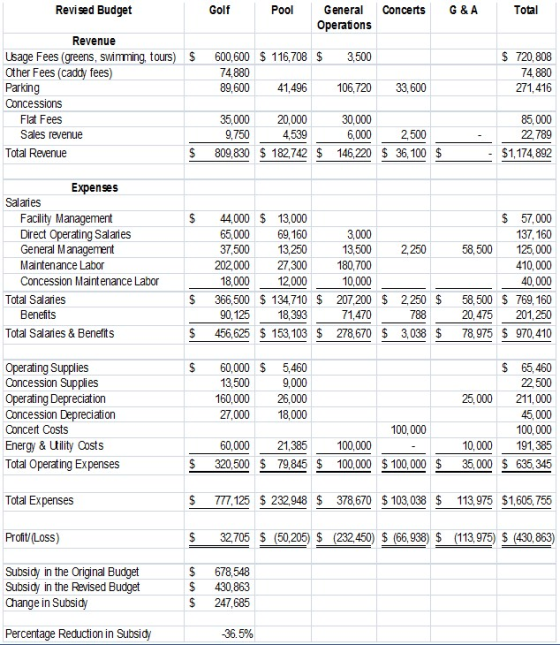 Revised Budget Golf Pool General Concerts G & A Total Operations Revenue Usage Fees (greens, swmming, tours) S 600,600 S 116,708 3,500 Other Fees (caddy fees) Parking Concessions $ 720,808 74, 880 271,416 74,880 89,600 41,496 106,720 33,600 Flat Fees Sales revenue 35,00020,000 30,000 6,000 2,500 85,000 22,789 $1,174,892 9,750 4,539 Total Revenue $ 809,830 182,742 $146,220 $36, 100 Expenses Salaries $ 44,000 13,000 Facility Management Direct Operating Salaries General Management Maintenance Labor Concession Maintenance Labor $ 57,000 137,160 58,500 125,000 410,000 40,000 $ 366,500 $ 134,710 207,200 $ 2,250 $ 58,500 $ 769,160 20,475 201,250 $456,625 $153.103 $ 278.670 3,038 78,975 $ 970.410 65,000 69,160 37,500 13,250 202,00027,300 180,700 18,000 12,000 3,000 13,500 2,250 10,000 Total Salaries Benefits 90,125 18,393 71,470 788 Total Salaries& Benefits Operating Supplies Concession Supplies Operating Depreciation Concession Depreciation Concert Costs Energy & Utility Costs Total Operating Expenses $ 60,000 5,460 13,5009,000 60,000 26,000 27,00018,000 $ 65,460 22,500 25,000 211,000 45,000 100,000 10,000 191.385 79,845 $ 100,000$100,000 $ 35,000 635,345 100,000 60,000 21,385 100,000 $ 320,500 Total Expenses $ 777,125 232948 $ 378,670 $ 103,038 $ 113,975 $1,605,755 Profit/(Loss) $ 32705 (50,205 (232 450) (66,938 (113,975 $ (430,863) Subsidy in the Original Budget Subsidy in the Revised Budget Change in Subsidy $ 678,548 $ 430,863 $ 247,685 Percentage Reduction in Subsidy 265%