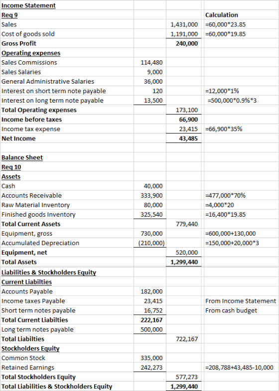 1,431,000 1,191,000 240,000 Calculation =60,000*23.85 =60,000*19.85 Income Statement Req9 Sales Cost of goods sold Gross Prof