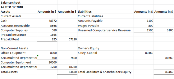 Amounts in $ Amounts in $ Balance sheet As at 31.12.2018 Assets Current Assets Cash Accounts Receivable Computer Supplies Pre