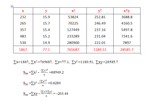 X 12 y 15.9 y2 252.81 Σ*y 3688.8 232 53824 265 15.7 70225 246.49 4160.5 357 15.4 127449 237.16 5497.8 483 15.2 233289 231.04