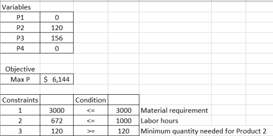 Variables P1 P2 0 120 156 0 P3 P4 Objective Max P $ 6,144 Constraints Condition 1 2 3000 672 120 <= 3000 1000 120 Material re